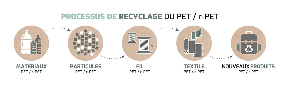 processus de recyclage